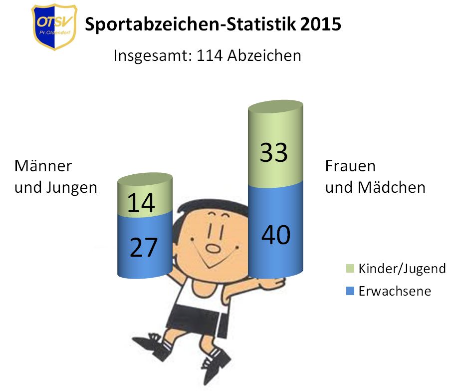 Sportabzeichenstatistik 2015